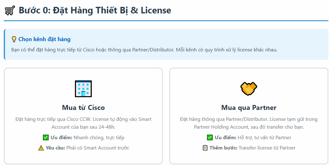 Tìm hiểu cơ bản đặt hàng Cisco và smart license